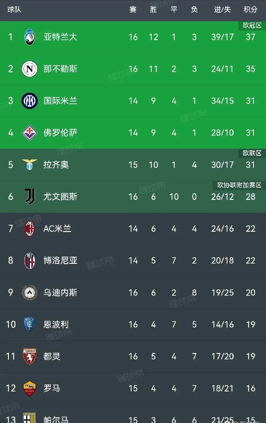 关于尤文图斯击败博洛尼亚，继续领跑积分榜的信息