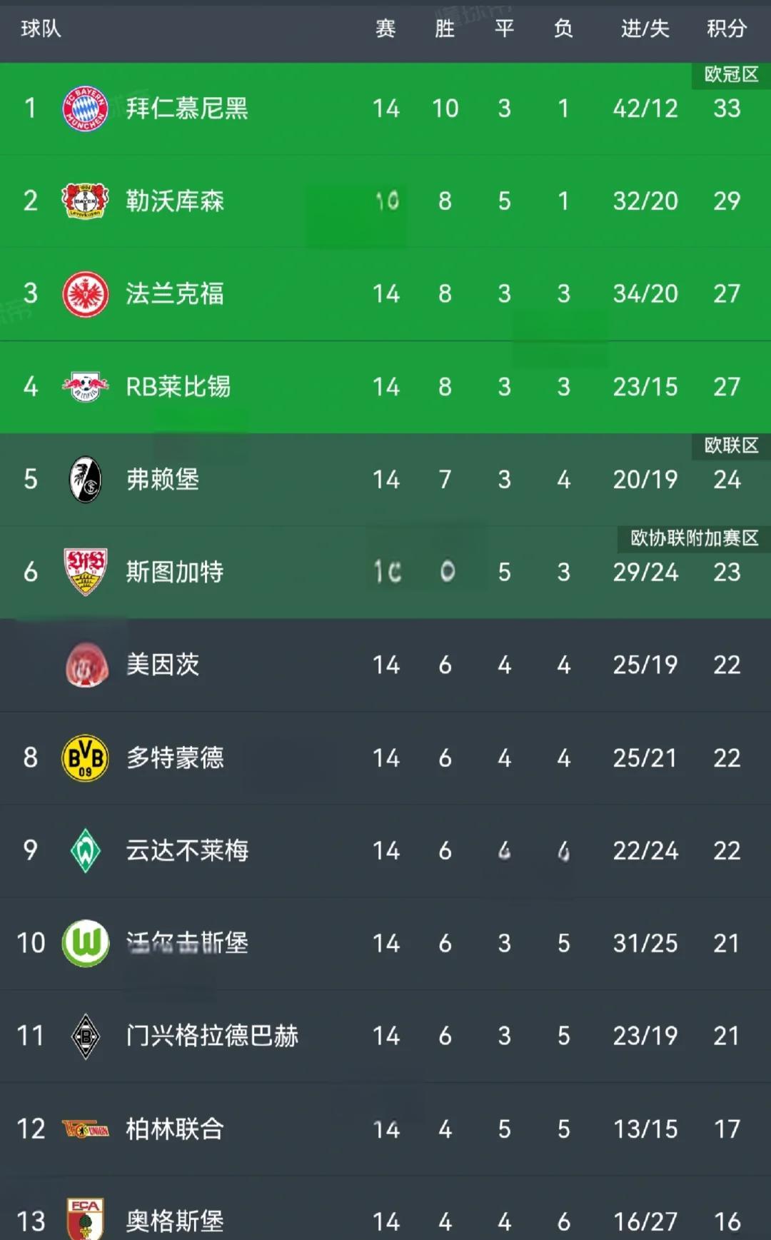 多特蒙德再度碾压对手，继续领跑