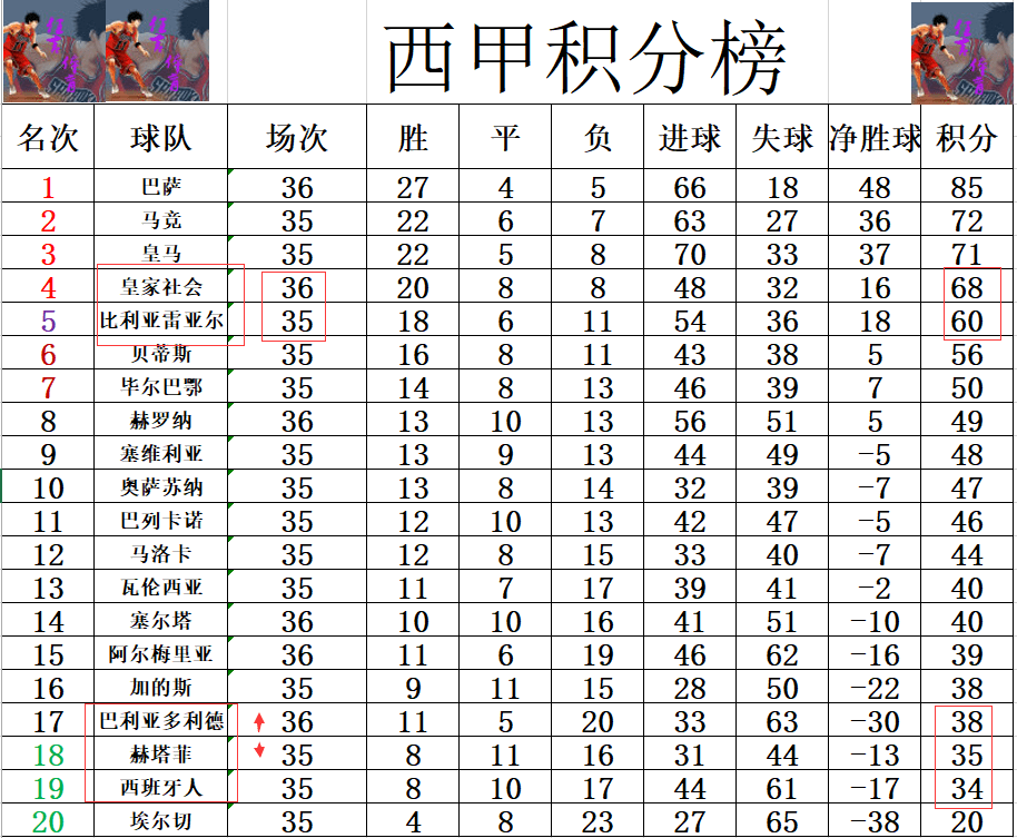 巴萨客场逆袭，反超对手积分