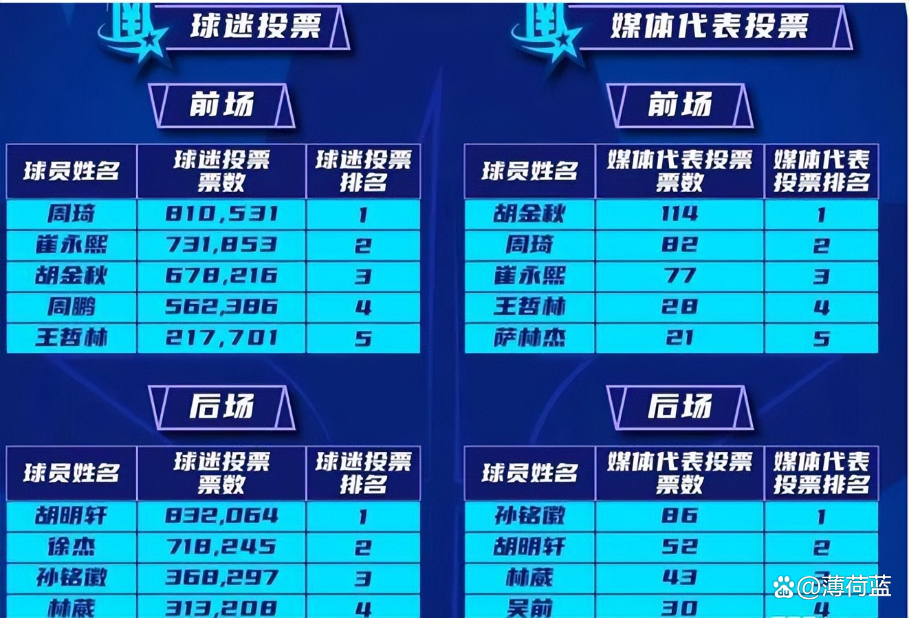 包含亚洲明星球员连续三场砍下+得分的词条